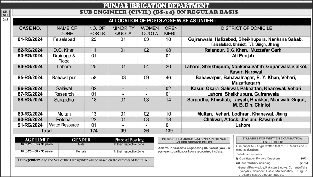 PPSC Sub Engineer Civil Jobs