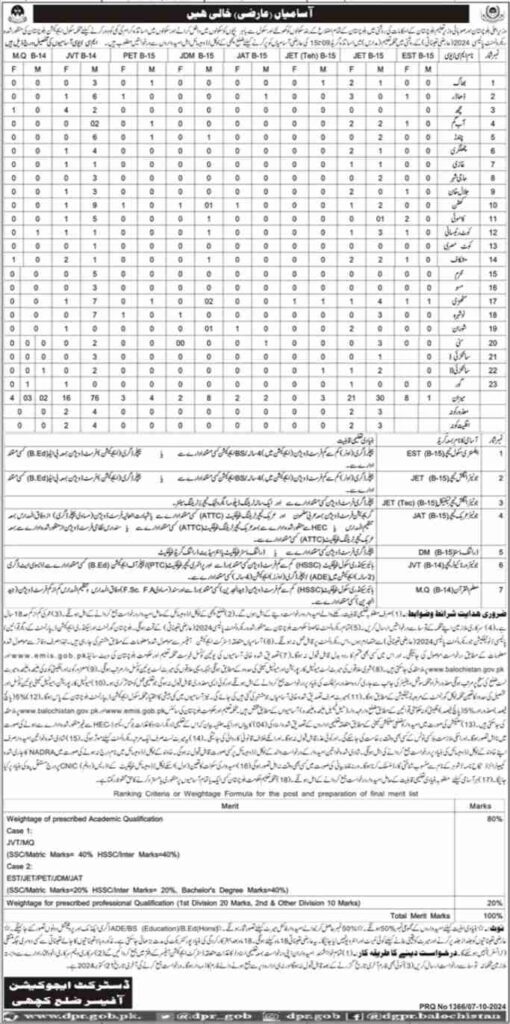 Latest Education Department Jobs Kachhi